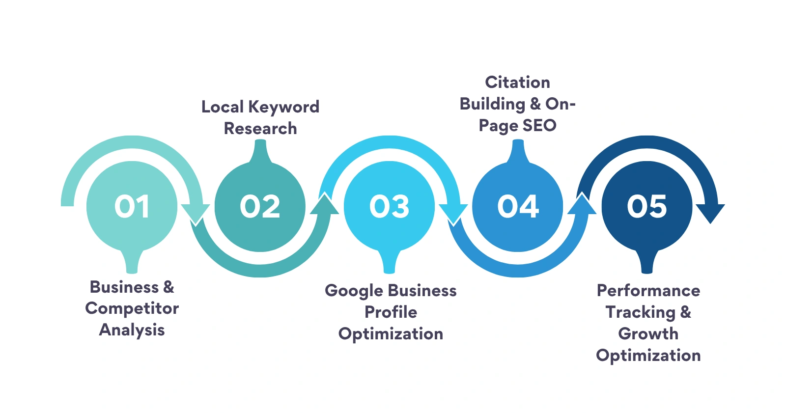 Local SEO Services in Pune